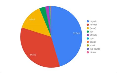 Bad pie chart example