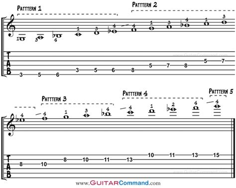 Natural Minor Scale Guitar Patterns, TAB & Notation: Diagrams & Lesson