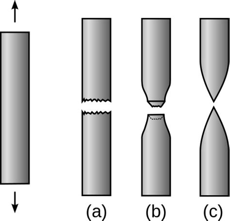 Ductility - Ductile Definition and Examples