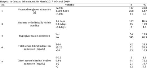 Characteristics of neonates admitted to the neonatal intensive care... | Download Scientific Diagram