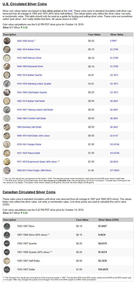 Here Is A Basic Guide For Junk Silver Melt Values. Major U.S ...