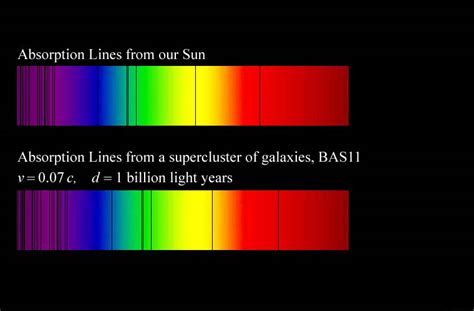 Red shift of a distant super cluster of galaxies