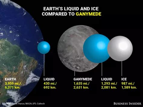 A lot of oceans in the solar system are much, much bigger than Earth's | BusinessInsider India