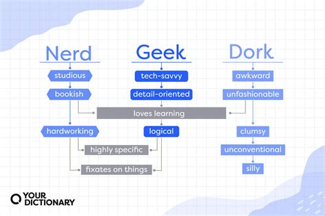 Difference Between Nerd Geek Dweeb