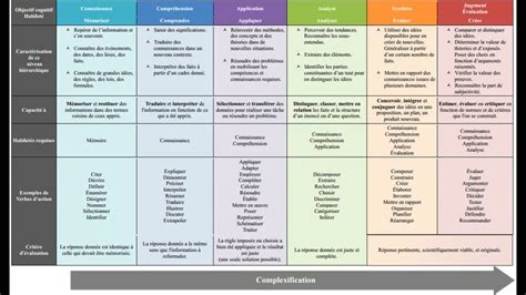 La taxonomie de Bloom | Taxonomie de bloom, Gestion, Ressources humaines