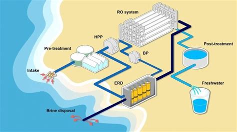 Maharashtra sets up Desalination Plants | IASbaba