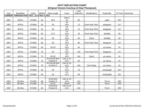 (PDF) HOYT DEFLECTION CHART (Original Version Courtesy … · HOYT ...