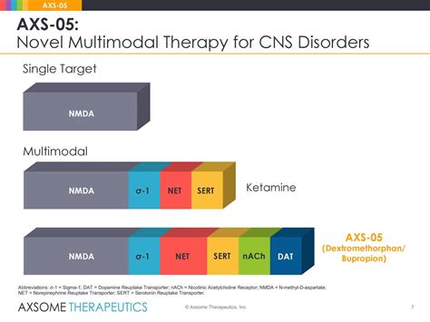 Axsome Therapeutics' AXS-05 Has Potential To Become A First-Line ...