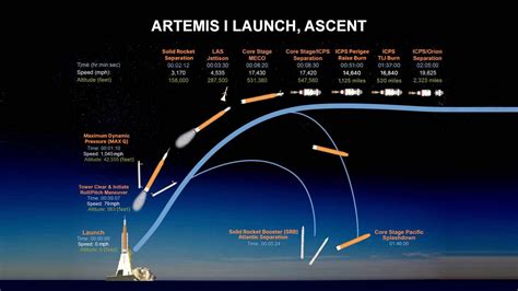 Artemis 1 flight to moon depends on precision rocket firings to pull ...