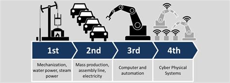 What is the Fourth Industrial Revolution? | Lucidworks