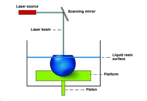 Stereolithography (SLA) printer. | Download Scientific Diagram