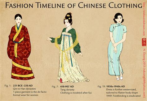 Timeline - Ancient China