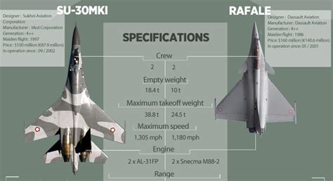 The Sukhoi SU-30MKI vs the Rafale - Russia Beyond