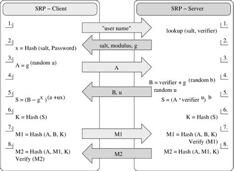 1: Steps in the SRP protocol [30]. | Download Scientific Diagram