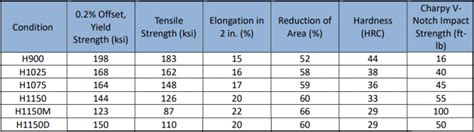 Stainless Steel Machinability Chart