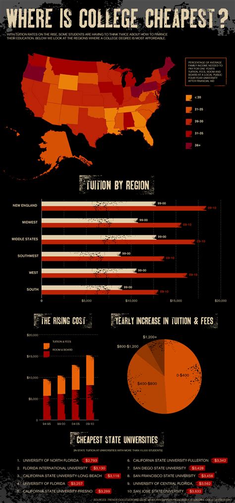 Where Are The Cheapest Colleges in the United States?