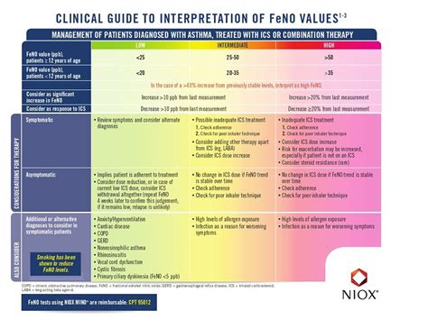 FENO Testing | Pulmonary Associates