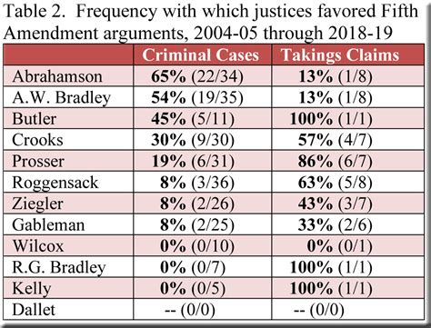 Fifth Amendment Cases, 2004-05 through 2018-19