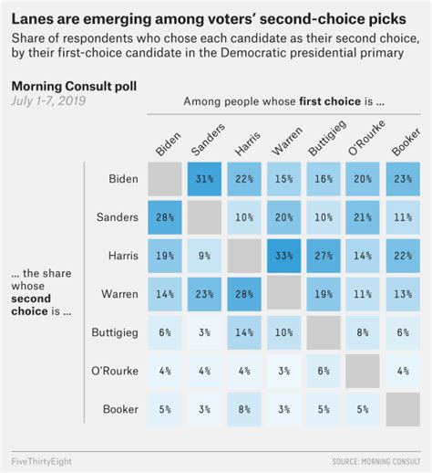 2020 Democratic Primary Voters Are Confounding the Pundits | Washington Monthly