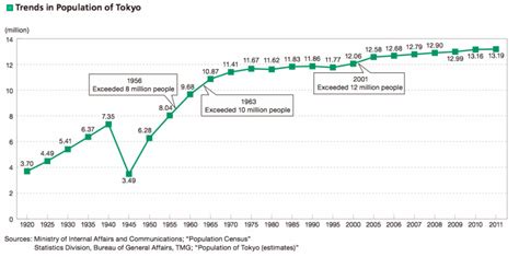 Population characteristics - tokyo - japan