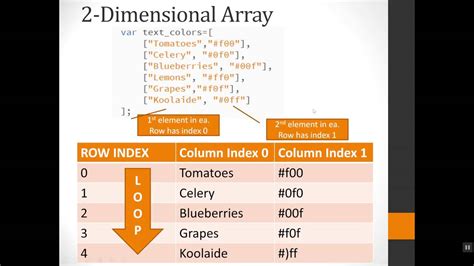 Two-dimensional Array JavaScript Example - YouTube