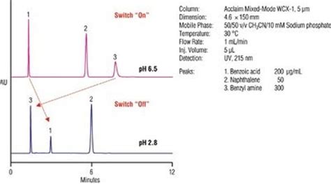 A Weak Cation-Exchange, Reversed-Phase Mixed-Mode HPLC Column and its Applications | American ...