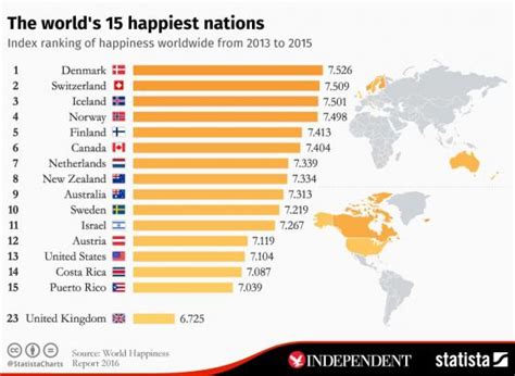 Denmark ranked happiest country in the world for the third time - how did your country do? | The ...