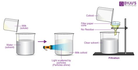 Examples Of Colloids Mixtures