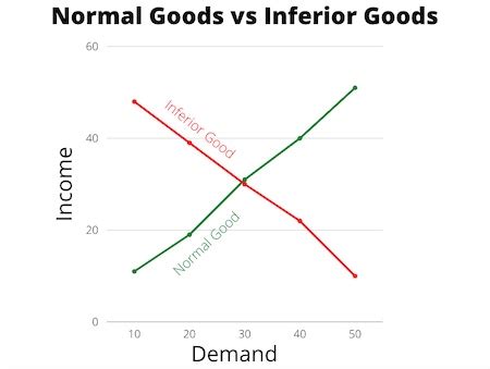 Inferior Good in Economics | Definition & Examples - Lesson | Study.com