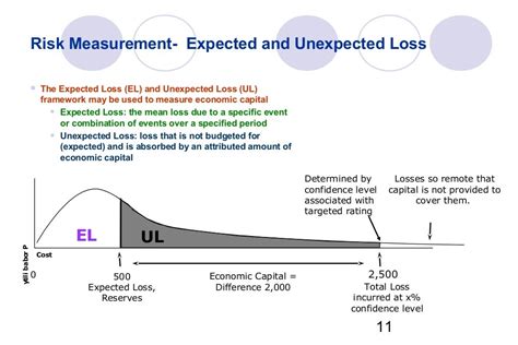 Risk management basel ii