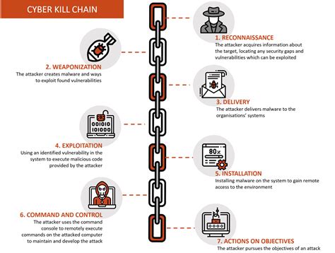 Cyber Kill Chain - what is it and how to use it to stop advanced ...