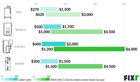 2022 Water Heater Installation Cost | New Water Heater Cost