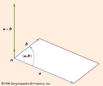 Cross product | Definition, Formula, & Properties | Britannica