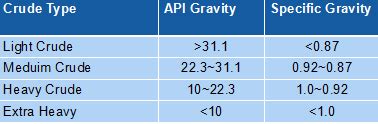 Types of Crude Oil The Petro Solutions