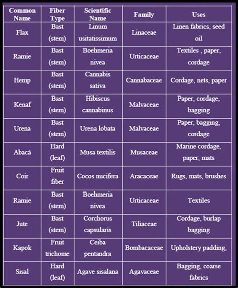 Classifications and uses of plant fibers. | Download Scientific Diagram