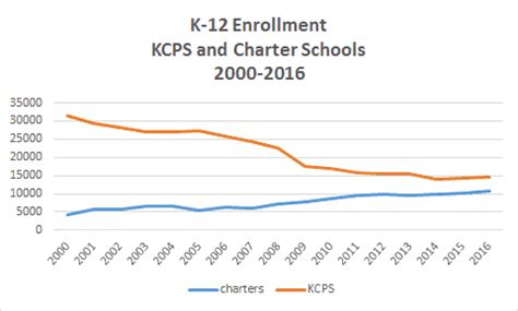 K-12 Enrollment Revised - Set the Schools Free