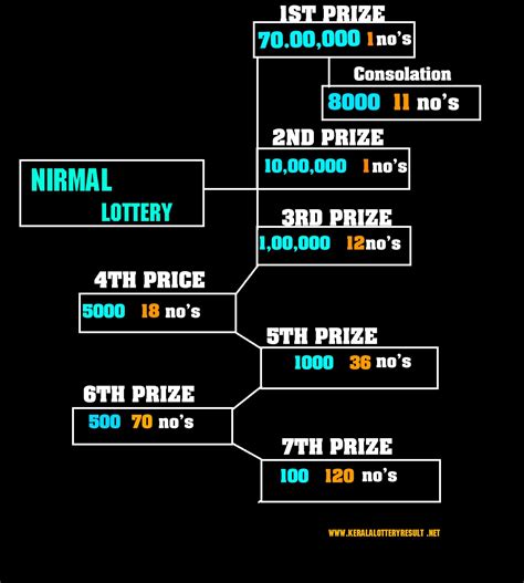 LIVE: Kerala Lottery Results 27-11-2020 Nirmal NR-200 Lottery Result ...