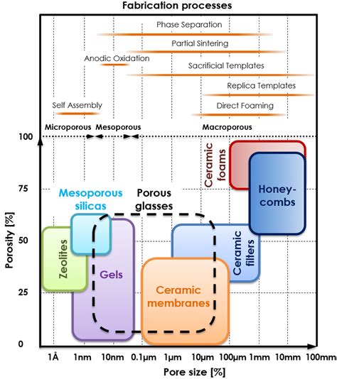 Pore size and porosity of typical porous materials and fabrication... | Download Scientific Diagram