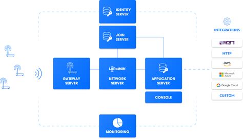 What is a LoRaWAN Network Server? | The Things Industries