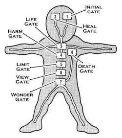 Eight Gates (Object) - Comic Vine