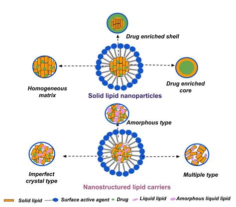 Pharmaceuticals | Free Full-Text | Recent Progress of Solid Lipid Nanoparticles and ...