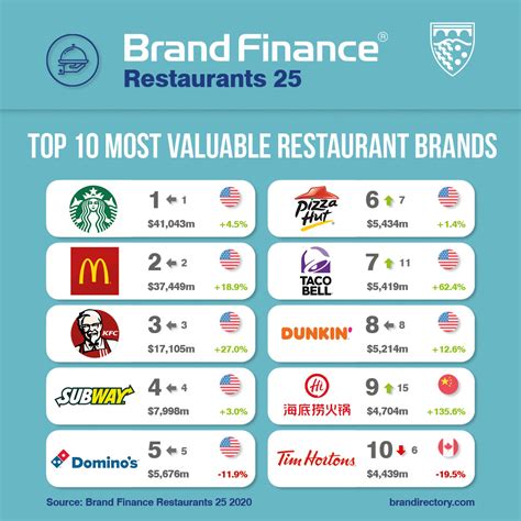 World’s Top 25 Most Valuable Restaurant Brands Could Lose up to US$33 ...