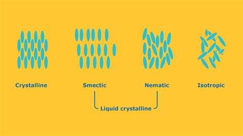 Liquid crystal phases | Merck KGaA, Darmstadt, Germany