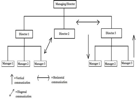 Give diagrammatic representation of horizontal communication, vertical communication, diagonal ...