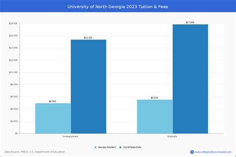 University of North Georgia - Dahlonega, GA