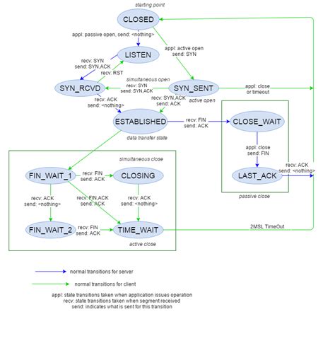 State Transition Diagram In Computer Networks