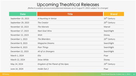 Deadpool 3 release date delay seemingly confirmed in Disney earnings report