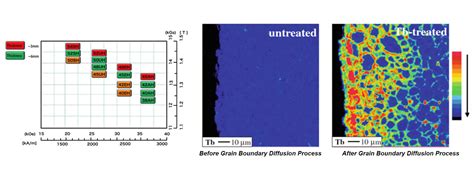 A Brief Introduction to Grain Boundary Diffusion Process - SDM Magnetics