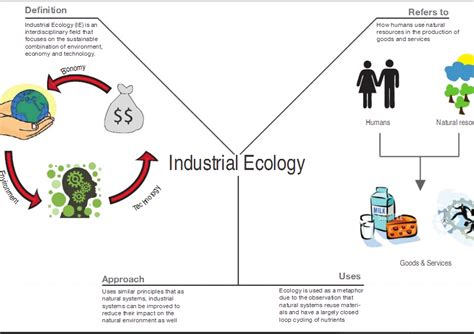 Industrial Ecology - manoj manduva portfolio