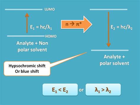 Solvatochromism - The effect of polarity of solvent on lamba max